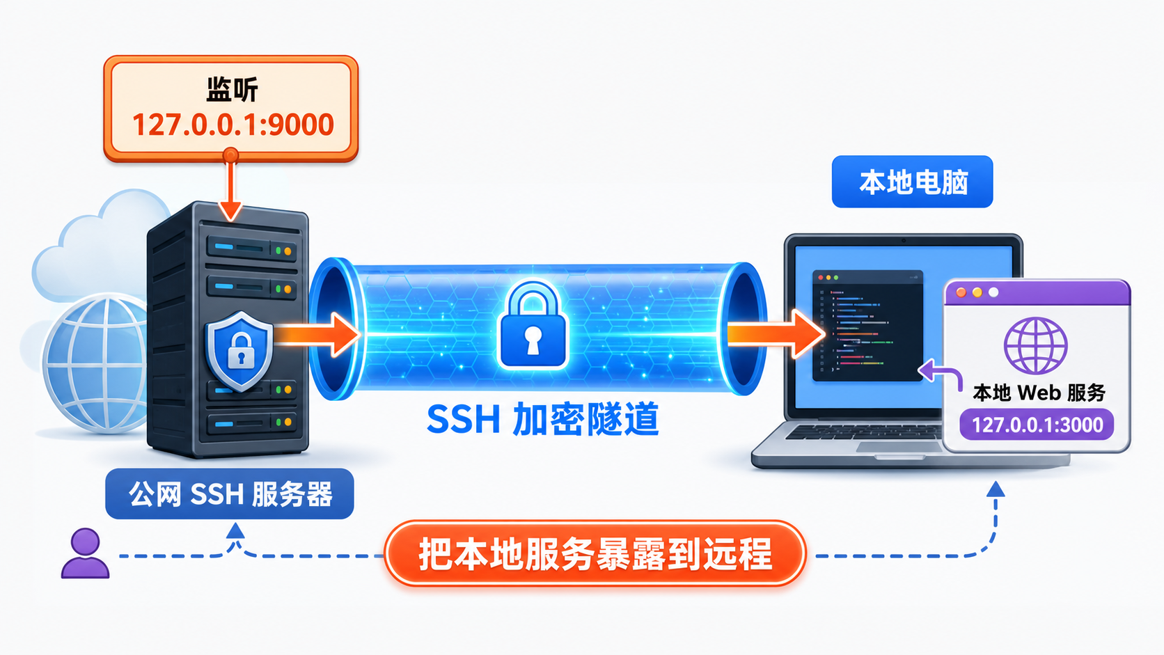 远程隧道示意图